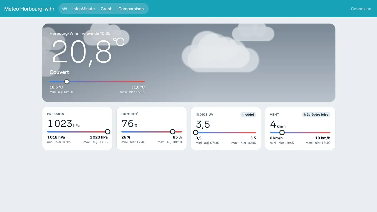 Météo Horbourg-Wihr